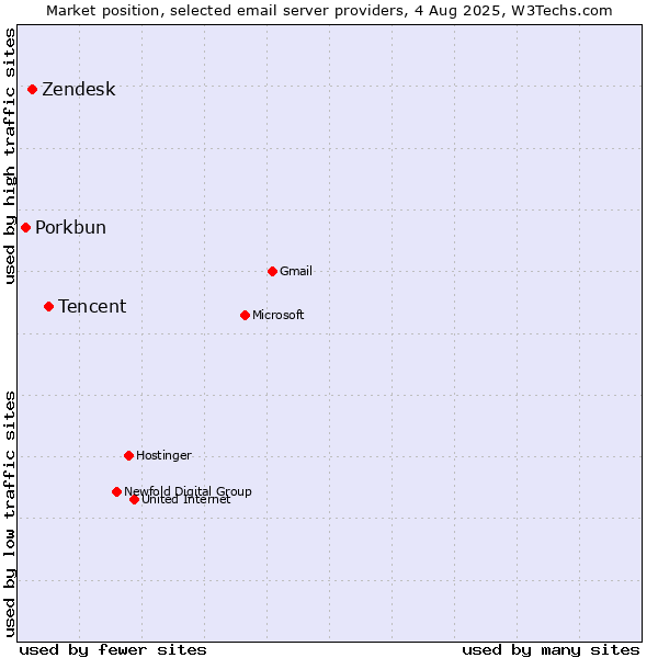 Market position of Tencent vs. Zendesk vs. Porkbun