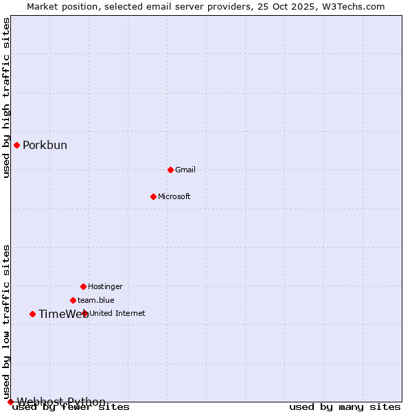 Market position of TimeWeb vs. Porkbun vs. Webhost Python