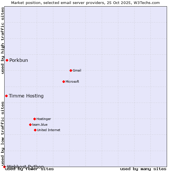 Market position of Porkbun vs. Timme Hosting vs. Webhost Python