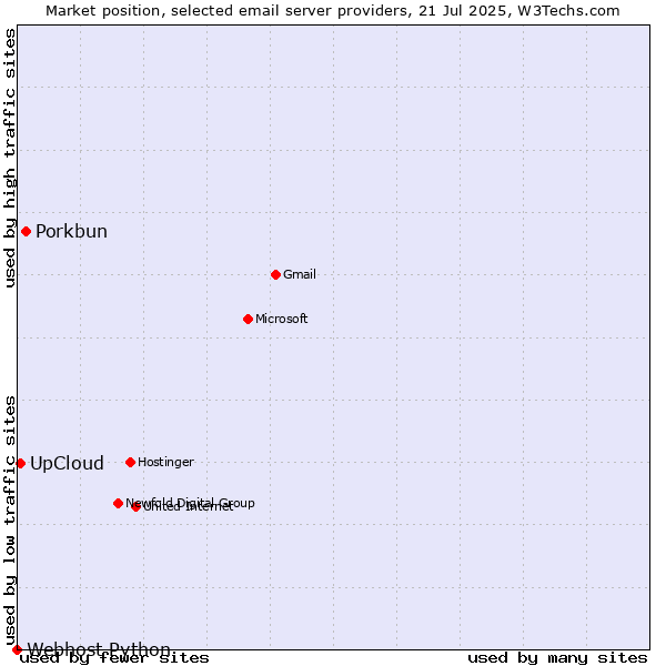 Market position of Porkbun vs. UpCloud vs. Webhost Python