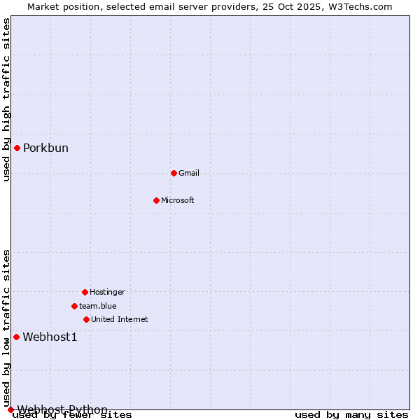 Market position of Porkbun vs. Webhost1 vs. Webhost Python