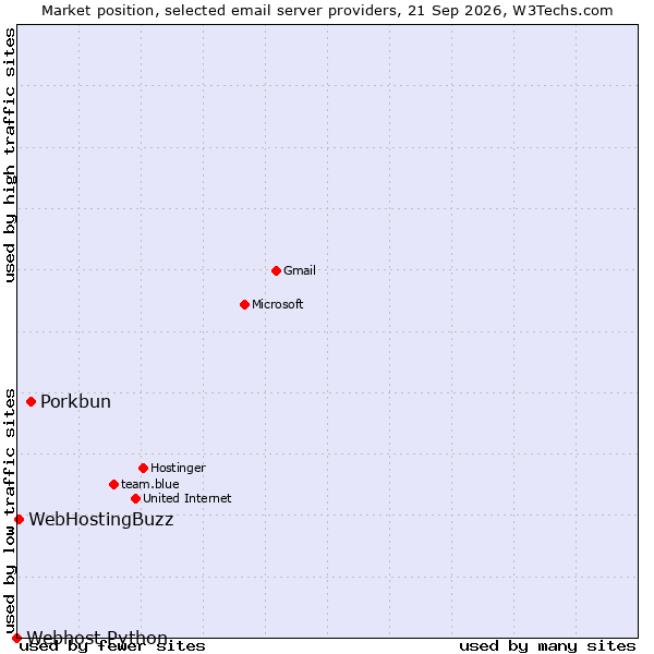 Market position of Porkbun vs. WebHostingBuzz vs. Webhost Python