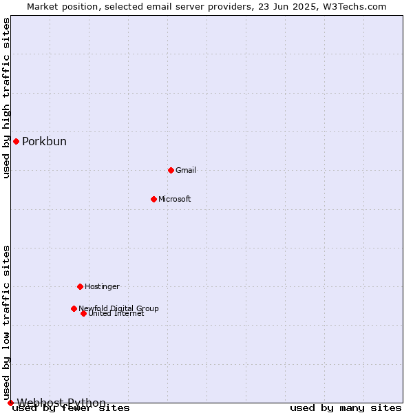 Market position of Porkbun vs. Webhost Python