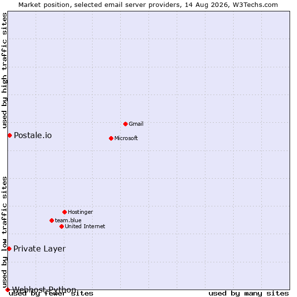 Market position of Postale.io vs. Private Layer vs. Webhost Python
