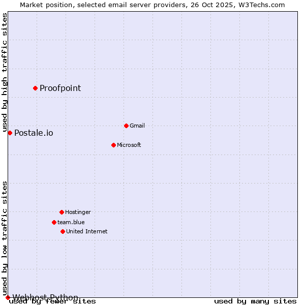 Market position of Proofpoint vs. Postale.io vs. Webhost Python
