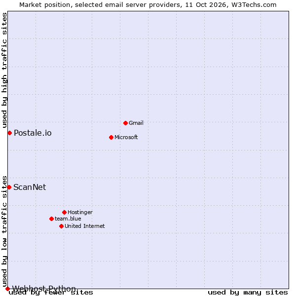 Market position of Postale.io vs. ScanNet vs. Webhost Python