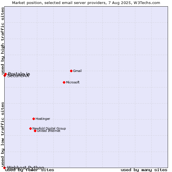 Market position of Postale.io vs. SecureAX vs. Webhost Python