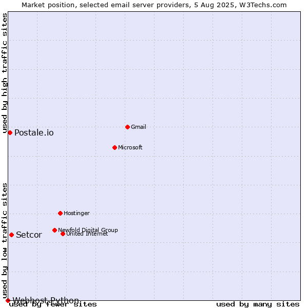 Market position of Setcor vs. Postale.io vs. Webhost Python