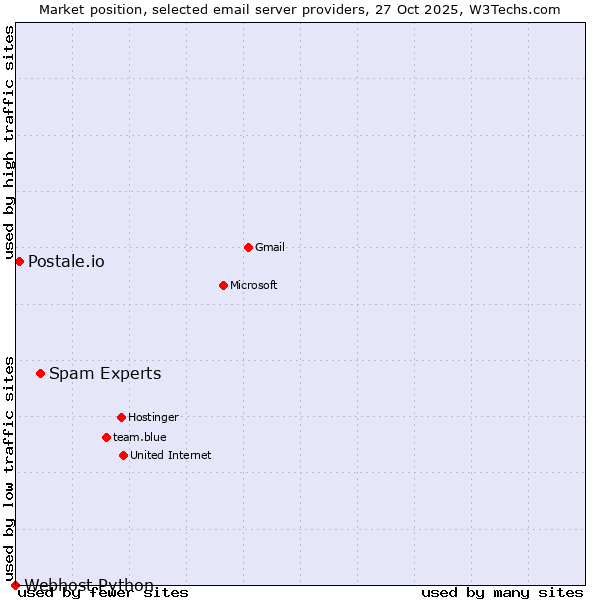 Market position of Spam Experts vs. Postale.io vs. Webhost Python