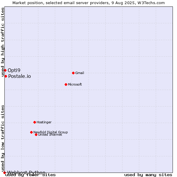 Market position of Postale.io vs. Opti9 vs. Webhost Python