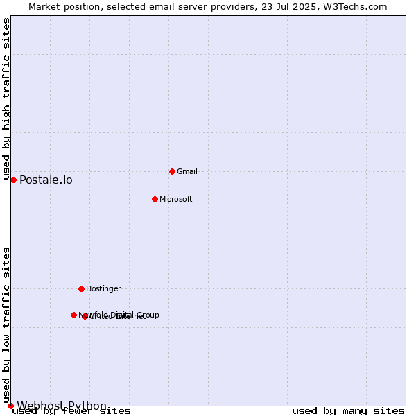 Market position of Postale.io vs. Webhost Python