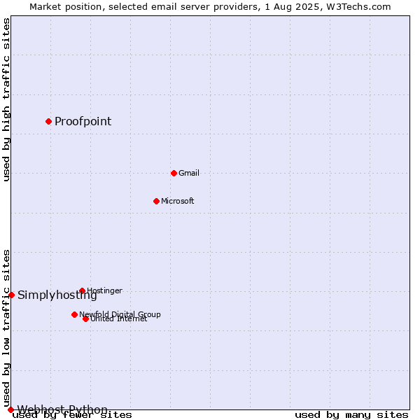 Market position of Proofpoint vs. Simplyhosting vs. Webhost Python