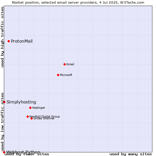 Market position of ProtonMail vs. Simplyhosting vs. Webhost Python