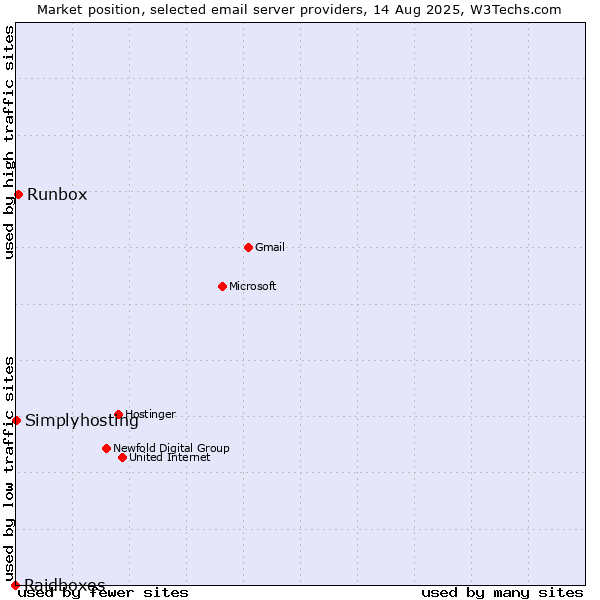 Market position of Runbox vs. Simplyhosting vs. Raidboxes