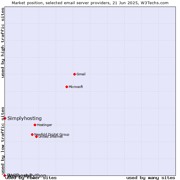 Market position of Simplyhosting vs. Raidboxes vs. Webhost Python