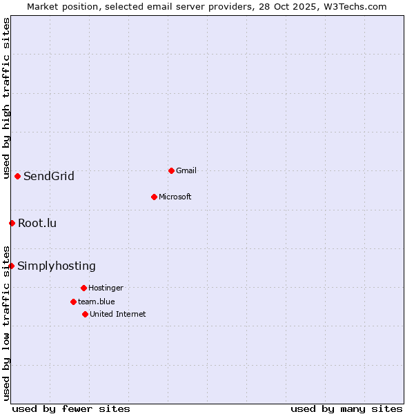 Market position of SendGrid vs. Root.lu vs. Simplyhosting