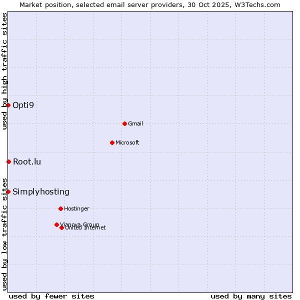 Market position of Root.lu vs. Opti9 vs. Simplyhosting