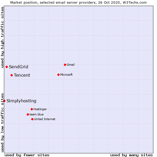 Market position of Tencent vs. SendGrid vs. Simplyhosting