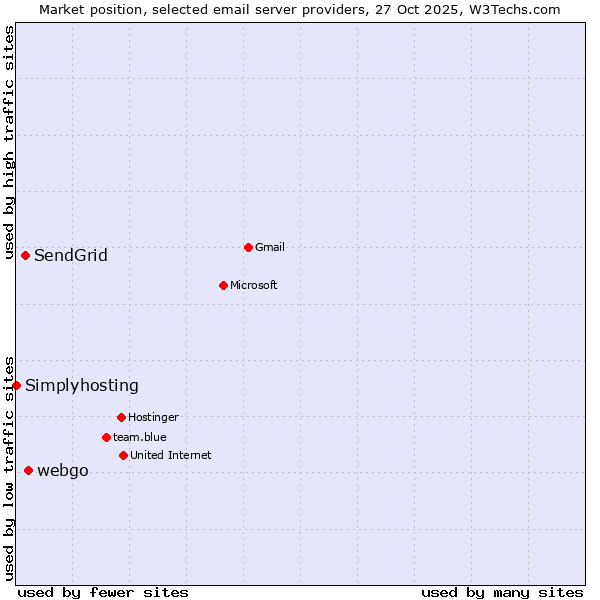 Market position of webgo vs. SendGrid vs. Simplyhosting
