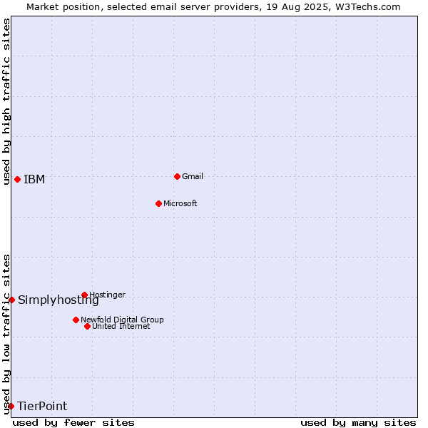 Market position of IBM vs. Simplyhosting vs. TierPoint
