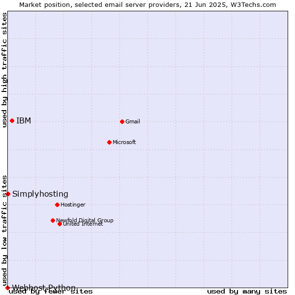 Market position of IBM vs. Simplyhosting vs. Webhost Python