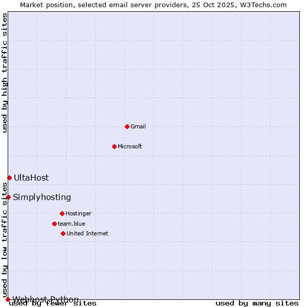 Market position of UltaHost vs. Simplyhosting vs. Webhost Python