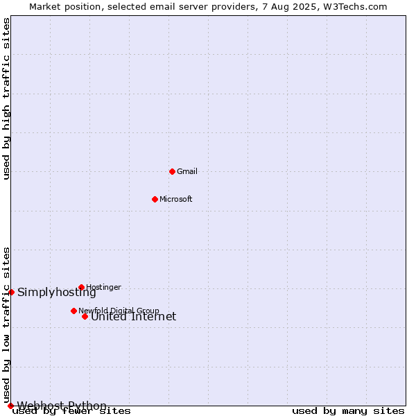 Market position of United Internet vs. Simplyhosting vs. Webhost Python