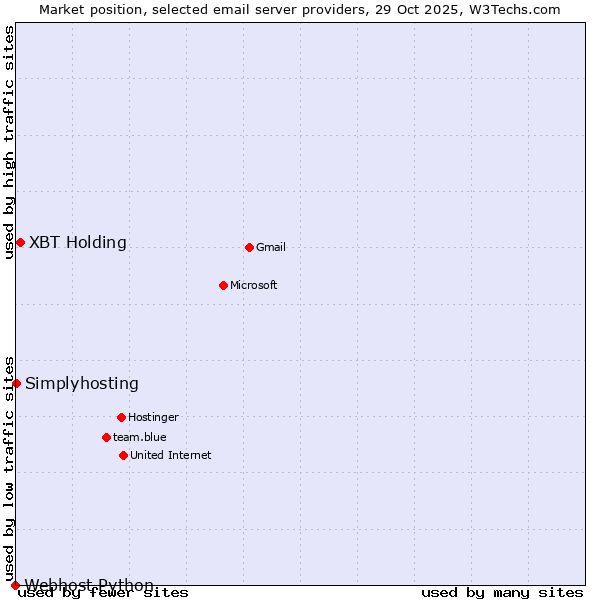 Market position of XBT Holding vs. Simplyhosting vs. Webhost Python