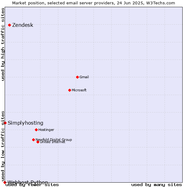 Market position of Zendesk vs. Simplyhosting vs. Webhost Python