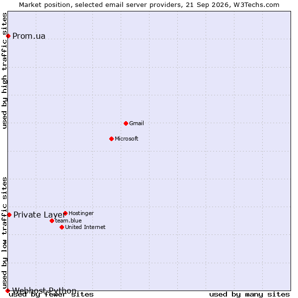Market position of Private Layer vs. Prom.ua vs. Webhost Python