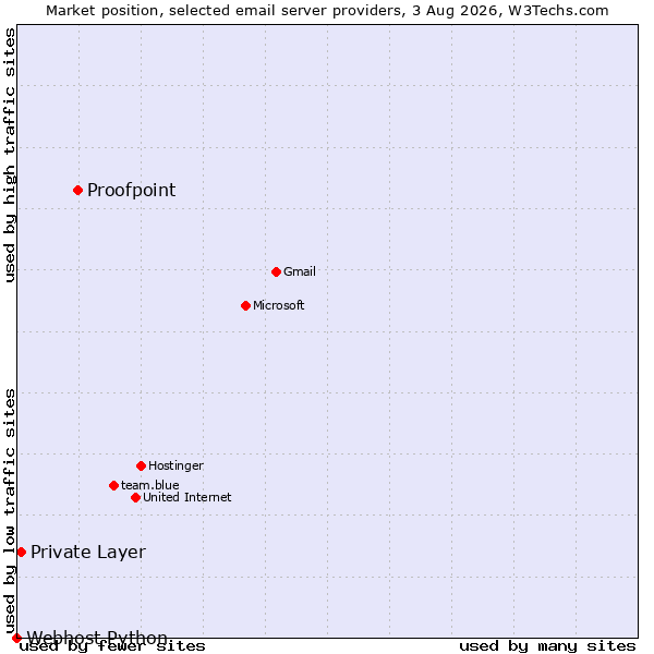 Market position of Proofpoint vs. Private Layer vs. Webhost Python