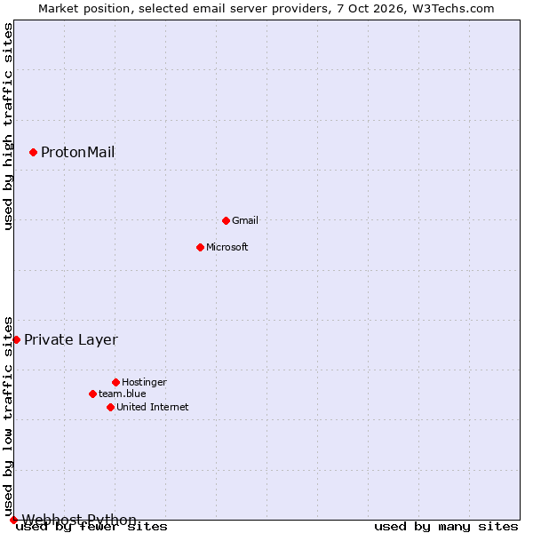 Market position of ProtonMail vs. Private Layer vs. Webhost Python