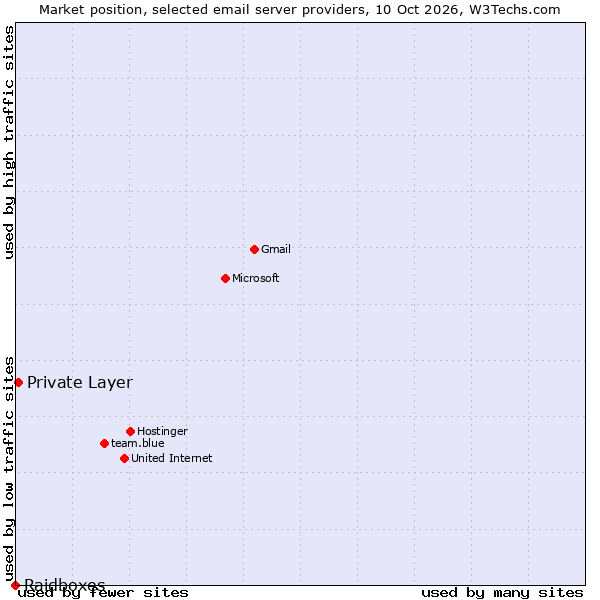 Market position of Private Layer vs. Raidboxes