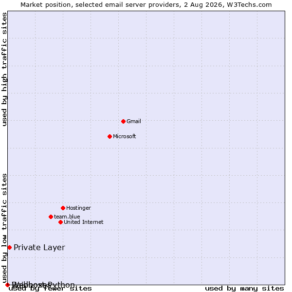 Market position of Private Layer vs. Raidboxes vs. Webhost Python