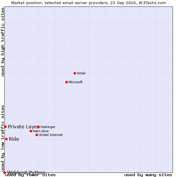 Market position of Ride vs. Private Layer vs. Webhost Python