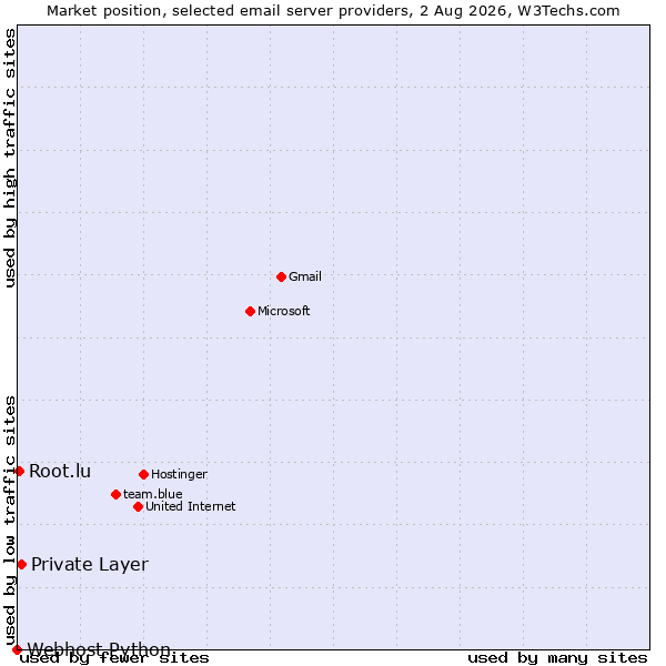 Market position of Private Layer vs. Root.lu vs. Webhost Python