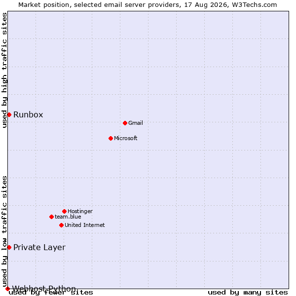 Market position of Private Layer vs. Runbox vs. Webhost Python