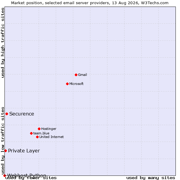 Market position of Securence vs. Private Layer vs. Webhost Python