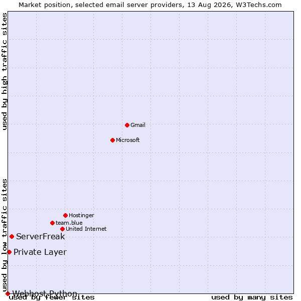 Market position of ServerFreak vs. Private Layer vs. Webhost Python