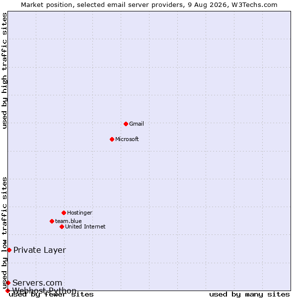 Market position of Private Layer vs. Servers.com vs. Webhost Python
