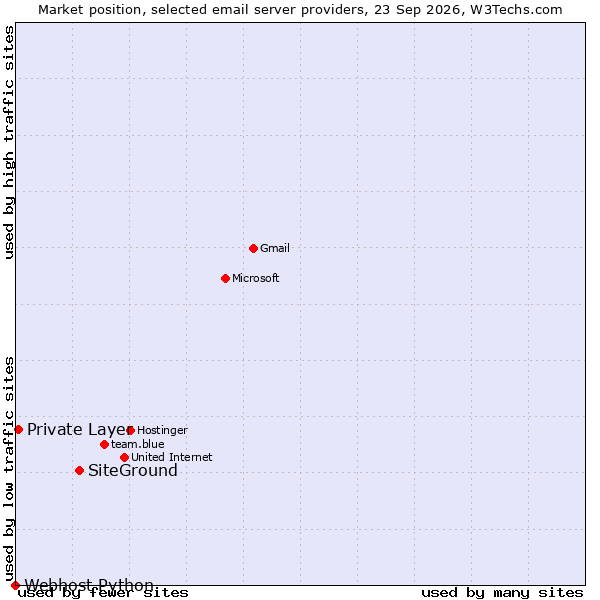 Market position of SiteGround vs. Private Layer vs. Webhost Python
