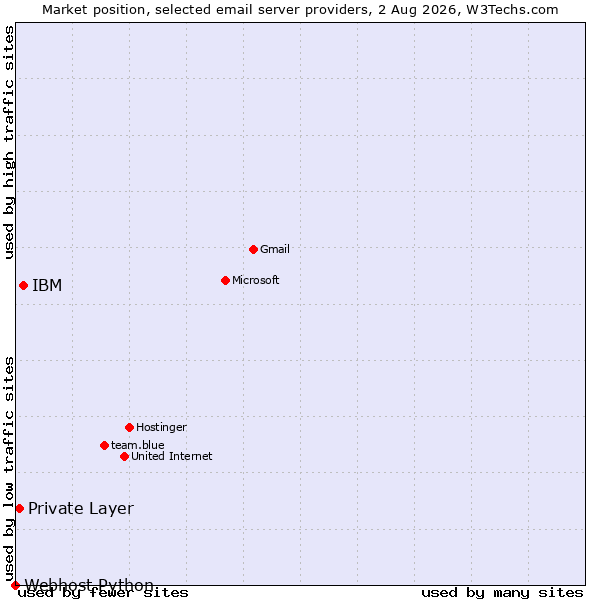 Market position of IBM vs. Private Layer vs. Webhost Python