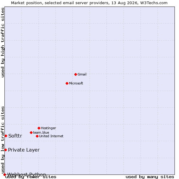 Market position of Softtr vs. Private Layer vs. Webhost Python