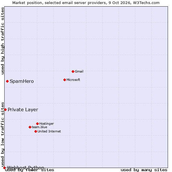 Market position of SpamHero vs. Private Layer vs. Webhost Python