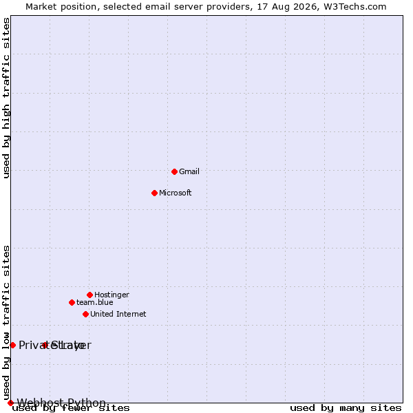Market position of Strato vs. Private Layer vs. Webhost Python