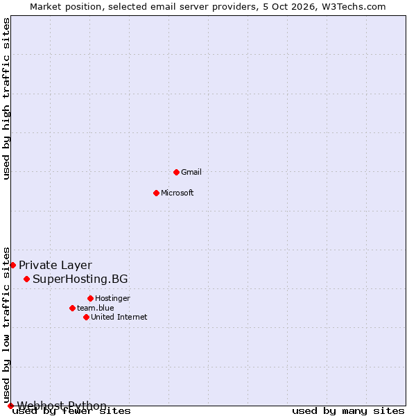 Market position of SuperHosting.BG vs. Private Layer vs. Webhost Python