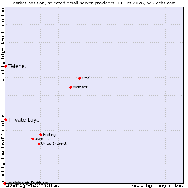 Market position of Private Layer vs. Telenet vs. Webhost Python