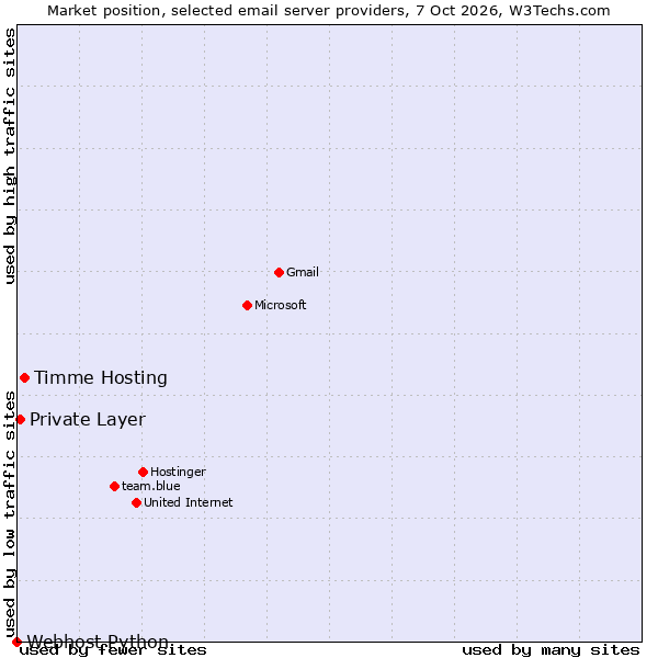 Market position of Timme Hosting vs. Private Layer vs. Webhost Python