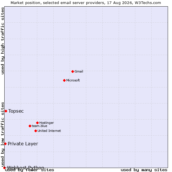 Market position of Topsec vs. Private Layer vs. Webhost Python
