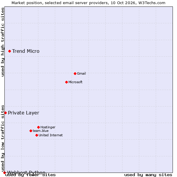 Market position of Trend Micro vs. Private Layer vs. Webhost Python